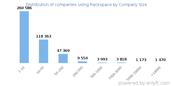Companies using Rackspace, by size (number of employees)