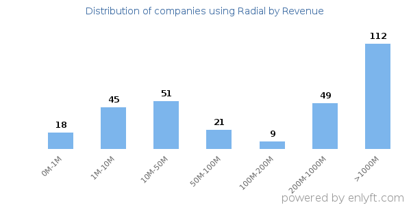 Radial clients - distribution by company revenue