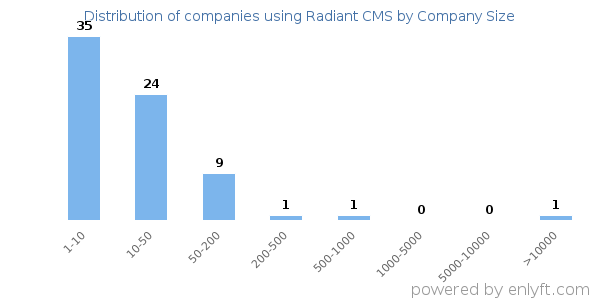 Companies using Radiant CMS, by size (number of employees)