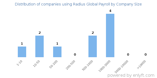 Companies using Radius Global Payroll, by size (number of employees)