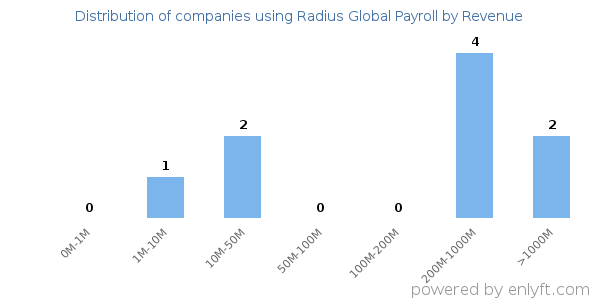 Radius Global Payroll clients - distribution by company revenue