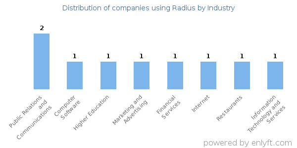 Companies using Radius - Distribution by industry