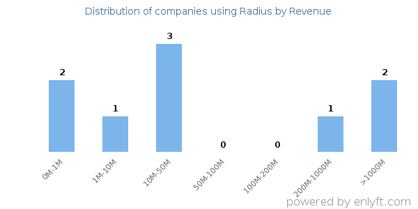Radius clients - distribution by company revenue