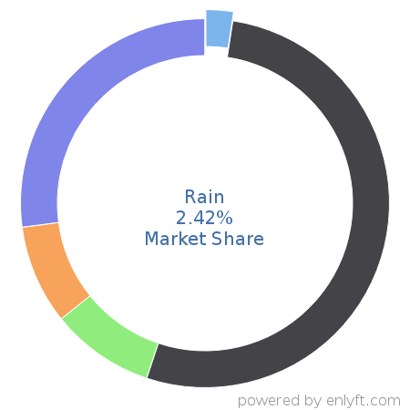 Rain market share in Point Of Sale (POS) is about 2.42%