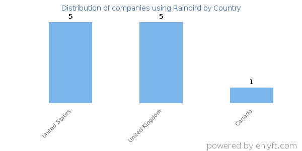 Rainbird customers by country