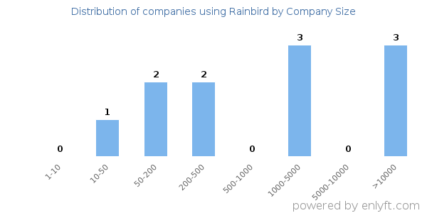 Companies using Rainbird, by size (number of employees)