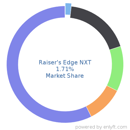 Raiser's Edge NXT market share in Philanthropy is about 1.71%