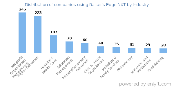 Companies using Raiser's Edge NXT - Distribution by industry