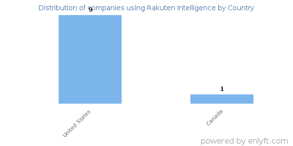 Rakuten Intelligence customers by country
