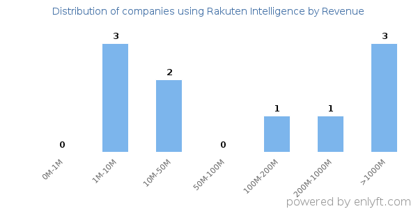 Rakuten Intelligence clients - distribution by company revenue