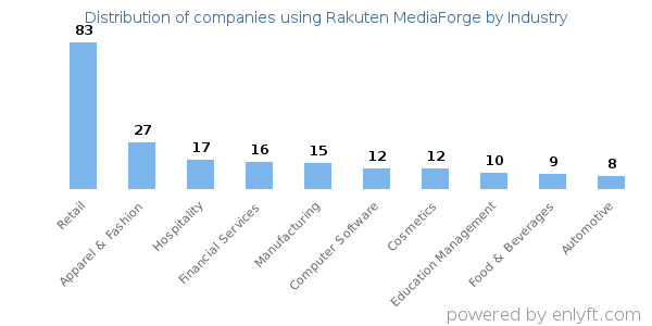 Companies using Rakuten MediaForge - Distribution by industry