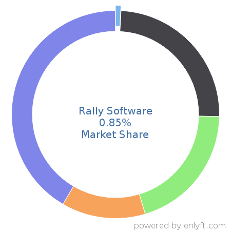 Rally Software market share in Project Portfolio Management is about 0.85%