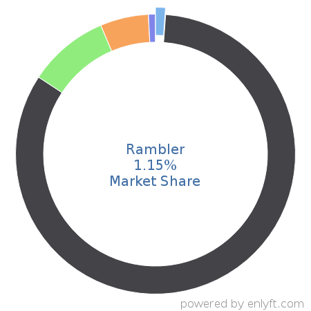 Rambler market share in Search Engines is about 1.15%