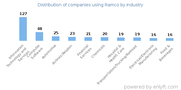 Companies using Ramco - Distribution by industry