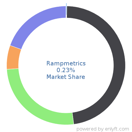 Rampmetrics market share in Marketing Attribution is about 0.23%