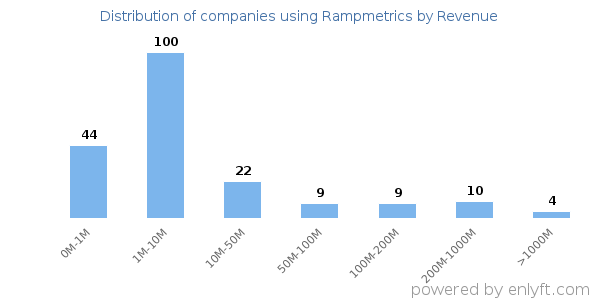 Rampmetrics clients - distribution by company revenue