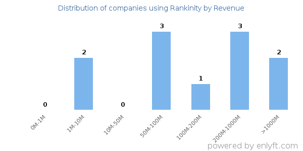 Rankinity clients - distribution by company revenue