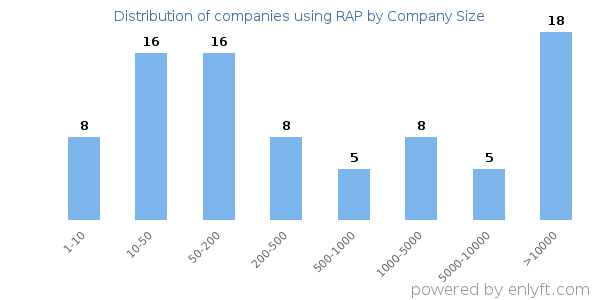 Companies using RAP, by size (number of employees)