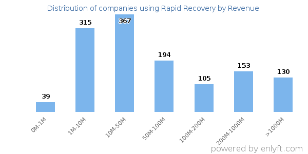 Rapid Recovery clients - distribution by company revenue