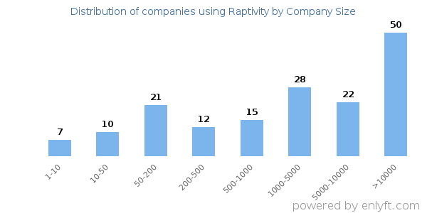 Companies using Raptivity, by size (number of employees)