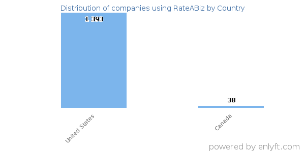RateABiz customers by country