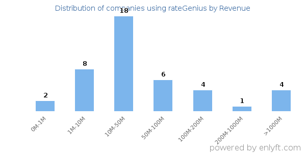 rateGenius clients - distribution by company revenue