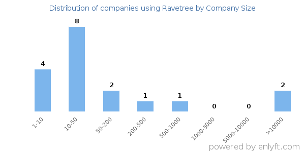 Companies using Ravetree, by size (number of employees)