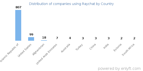 Raychat customers by country