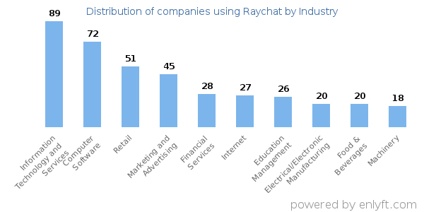 Companies using Raychat - Distribution by industry