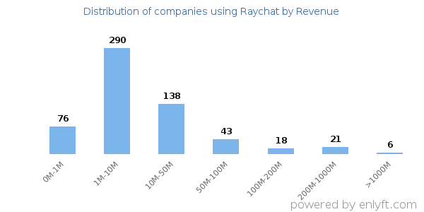 Raychat clients - distribution by company revenue