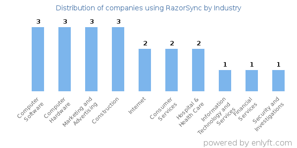 Companies using RazorSync - Distribution by industry