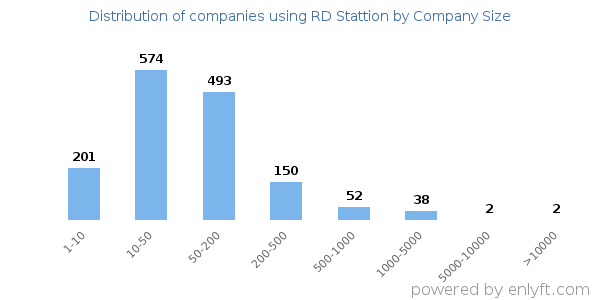 Companies using RD Stattion, by size (number of employees)