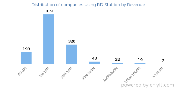 RD Stattion clients - distribution by company revenue