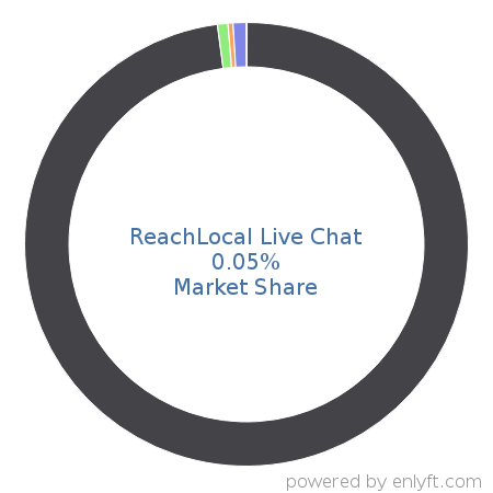 ReachLocal Live Chat market share in Search Engine Marketing (SEM) is about 0.05%