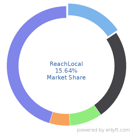 ReachLocal market share in Demand Generation is about 15.64%