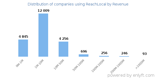 ReachLocal clients - distribution by company revenue