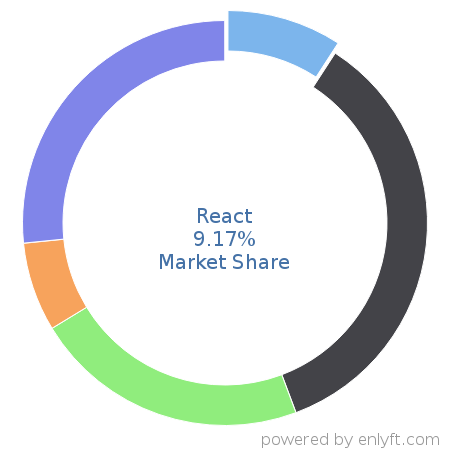 React market share in Software Frameworks is about 9.17%