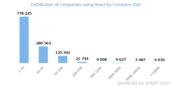 Companies using React, by size (number of employees)