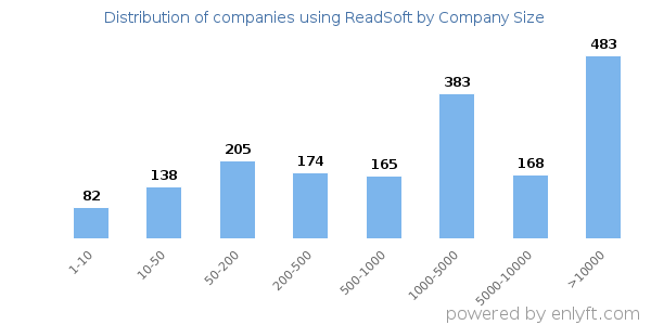 Companies using ReadSoft, by size (number of employees)