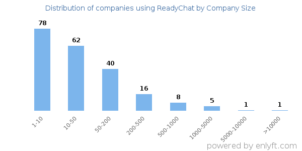 Companies using ReadyChat, by size (number of employees)