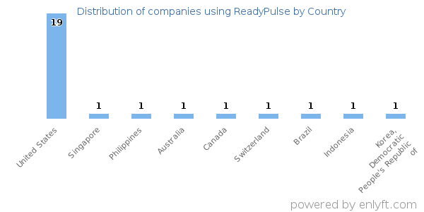 ReadyPulse customers by country