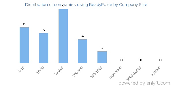 Companies using ReadyPulse, by size (number of employees)