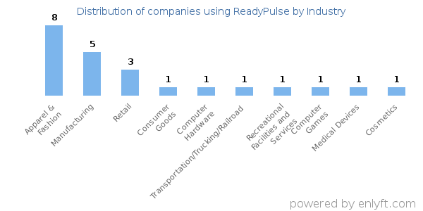 Companies using ReadyPulse - Distribution by industry