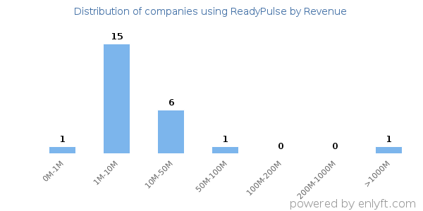ReadyPulse clients - distribution by company revenue