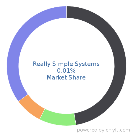 Really Simple Systems market share in Customer Relationship Management (CRM) is about 0.01%
