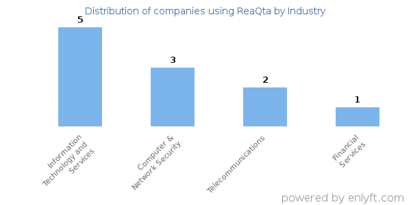 Companies using ReaQta - Distribution by industry