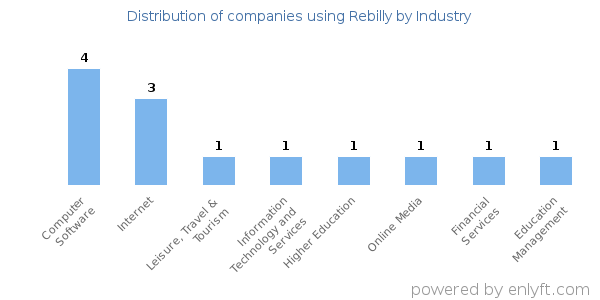 Companies using Rebilly - Distribution by industry