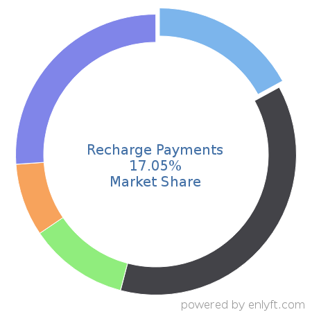 Recharge Payments market share in Subscription Billing & Payment is about 17.05%