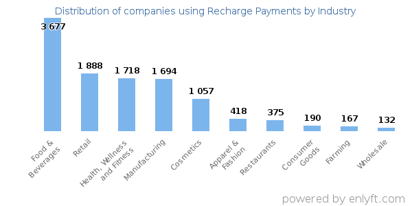Companies using Recharge Payments - Distribution by industry