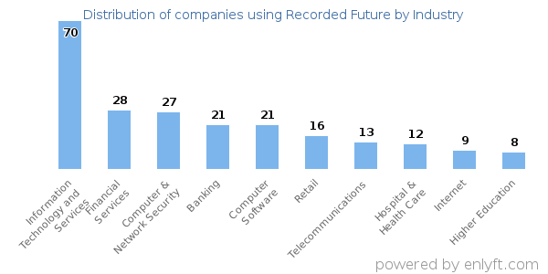 Companies using Recorded Future - Distribution by industry